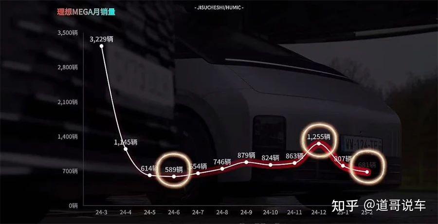 理想高管吐槽竞品电车续航不行 MEGA车主：满电跑200公里电量到0