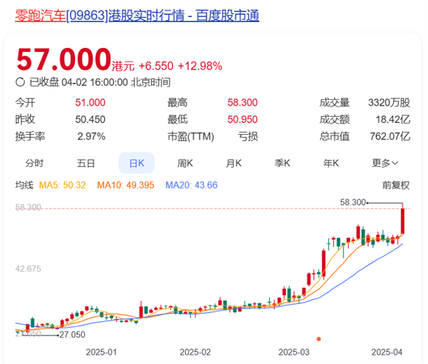 零跑3月拿下造车新势力销冠 股价暴涨近13%创史上新高