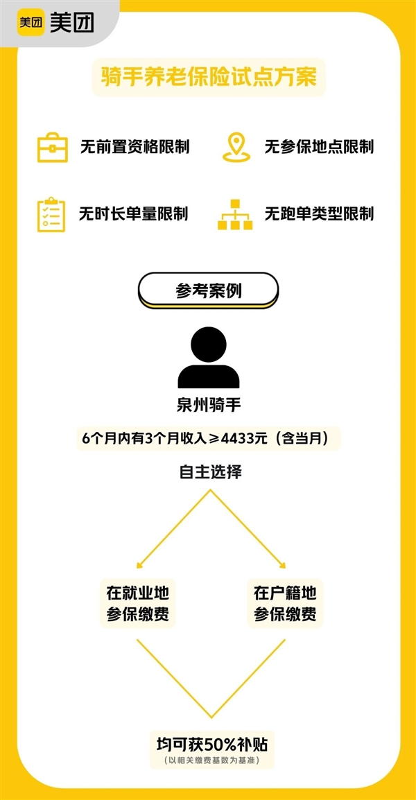 美团官宣！为骑手补贴养老保险今起开始试点：无任何门槛