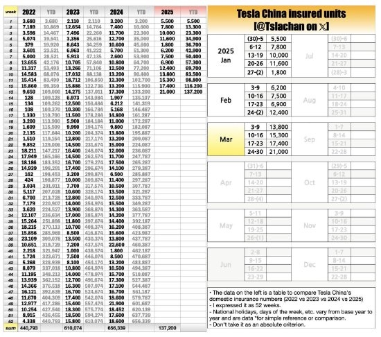 国产新势力围攻失败！特斯拉一季度国内销量13.72万台 创三年来新高