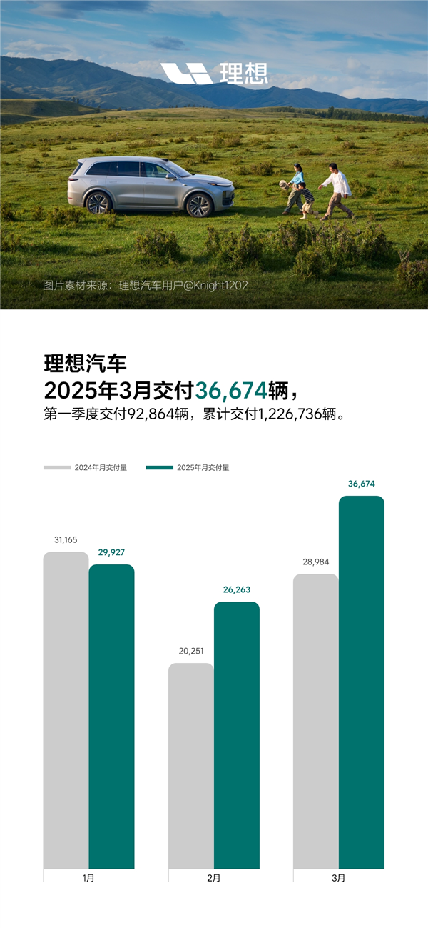 L系销量已近百万！理想汽车3月销量36674辆：同比涨超26%