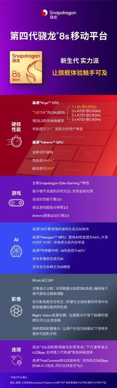 REDMI/iQOO首批商用!一图了解高通第四代骁龙8s插图2 REDMI/iQOO首批商用!一图了解高通第四代骁龙8s
