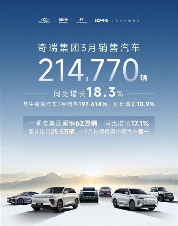3个月出口超25万台 稳居中国车企第一！奇瑞3月销量214770辆