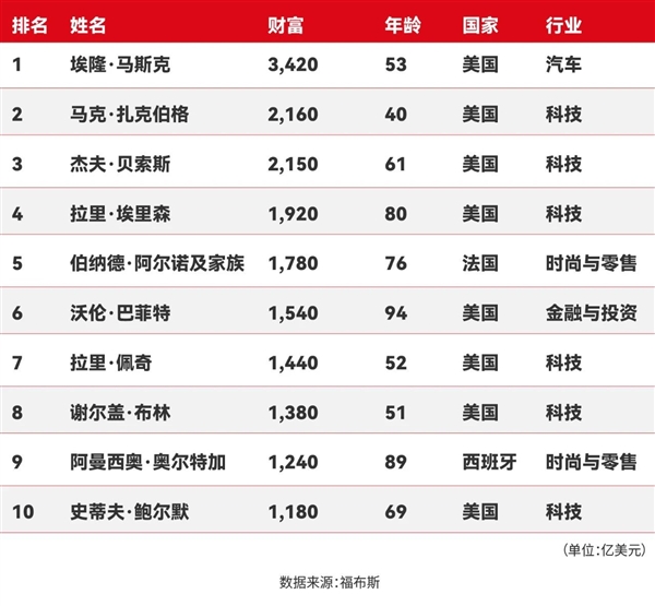 2025福布斯全球亿万富豪榜发布：马斯克3420亿美元身家再成世界首富