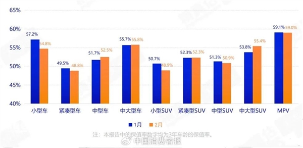 中大车型最保值！中国汽车最新保值率报告：国产电动二手车最惨 日美系油车很稳