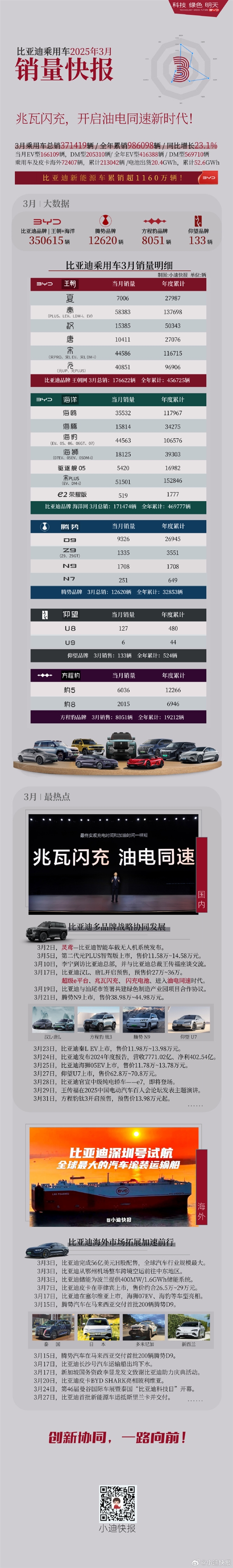 今年已破百万！比亚迪3月各车型销量出炉：五款破4万