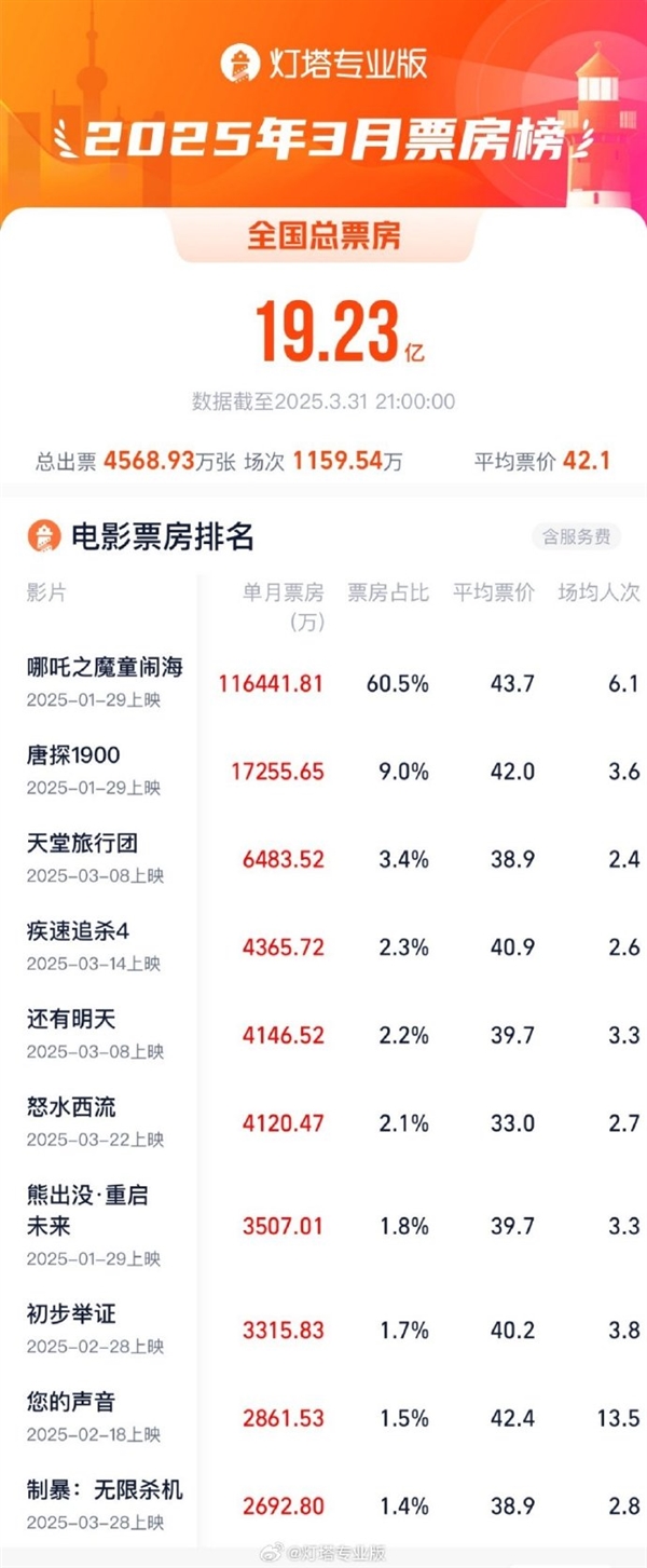 《哪吒之魔童闹海》连续3个月夺票房冠军 每天仍有近10万场