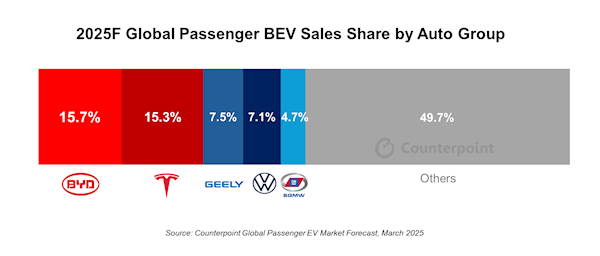 比亚迪将超特斯拉 成为2025年纯电车市场全球第一