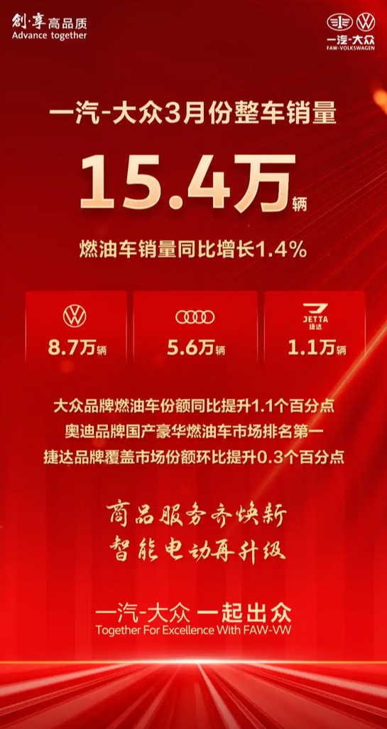 一汽-大众3月整车销量达15.4万辆：燃油车同比增长1.4%