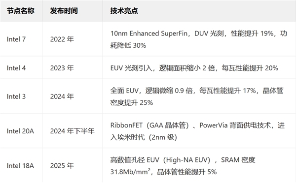 新一代CPU即将首发!Intel宣布18A工艺制程进入风险试产阶段:两大绝技全球首次插图1 全球首次!Intel宣布18A工艺制程进入风险试产阶段:新一代CPU即将首发