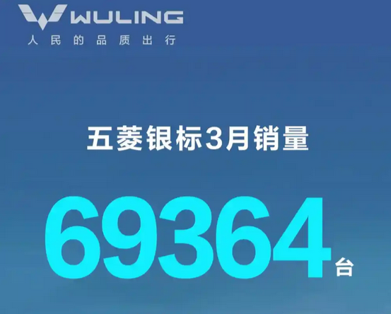 五菱银标3月销量近7万台暴增166%！宏光MINIEV占了近4万台