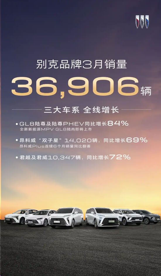 别克3月销售36906辆！MPV、SUV、轿车三大车系全线增长