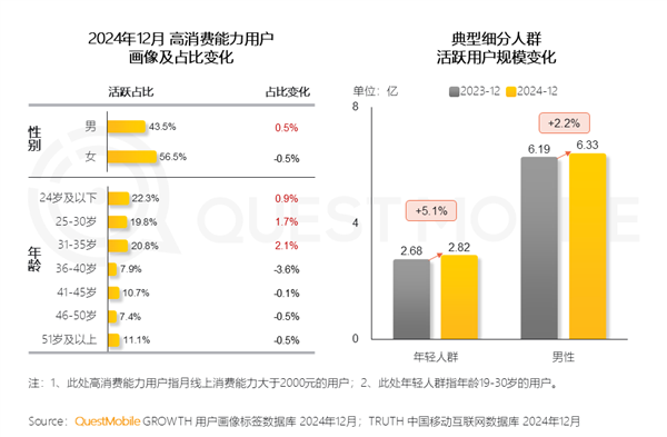 女性仍主导高消费：男性消费由“取悦他人”转向“自我满足”