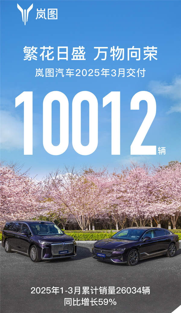 央国企新能源第一品牌 岚图汽车3月销量再破万：同涨64%
