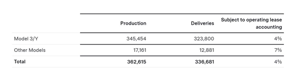 特斯拉第一季度交付量33.7万辆：比上年同期下降13% 开盘股价大跌