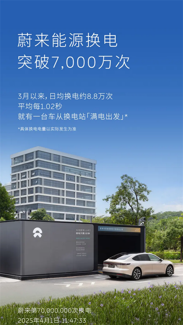 蔚来换电次数突破7000万次：平均每1.02秒就有一台车从换电站满电出发