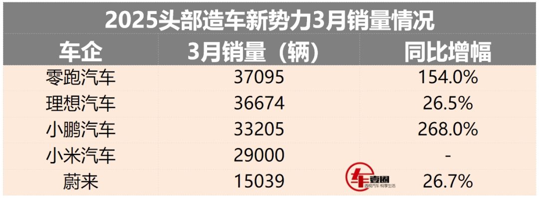 新势力3月销量丨零跑夺冠，小米逼近3万辆，市场格局变了？