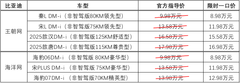 一季度冲击百万，比亚迪月均目标50万辆插图4