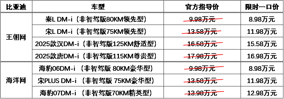 比亚迪海洋王朝放大招，非智驾版现车限时一口价，最低8.98万元起