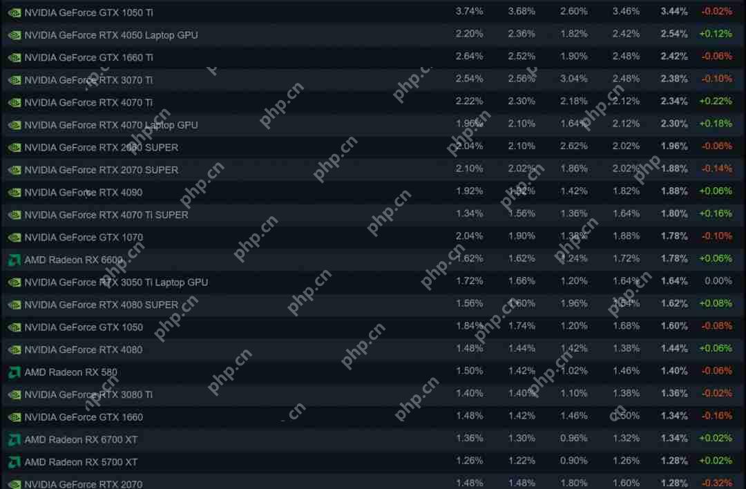 Steam 4月硬件调查：RX 9070系列不见踪影