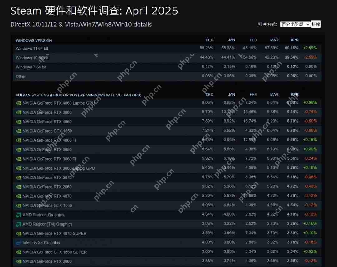 Steam 4月硬件调查：RX 9070系列不见踪影