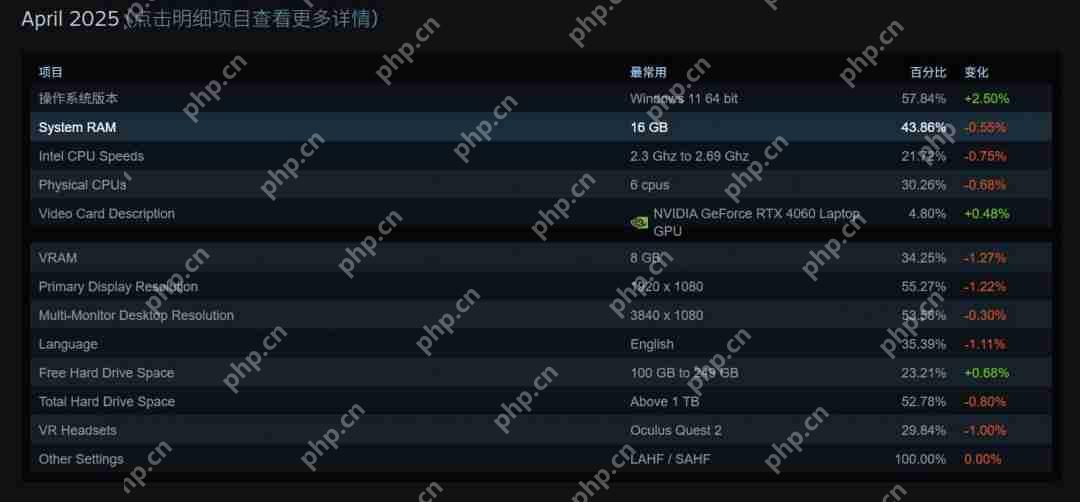 Steam 4月硬件调查：RX 9070系列不见踪影