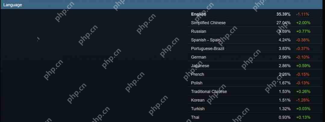 Steam 4月硬件调查：RX 9070系列不见踪影