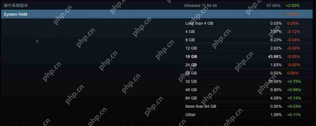 Steam 4月硬件调查：RX 9070系列不见踪影