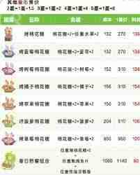 心动小镇春野令新食谱都有啥-心动小镇春野令包含哪些新食谱