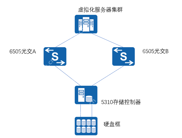 一文给你讲明白,OceanStor 5310 V5存储实施方案!插图 一文给你讲明白,OceanStor 5310 V5存储实施方案!