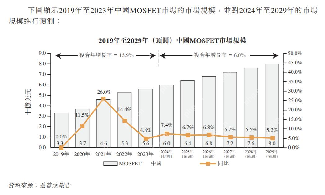 【IPO价值观】MOSFET价格战血拼：0.3%市占率的尚鼎芯净利缩水超40%