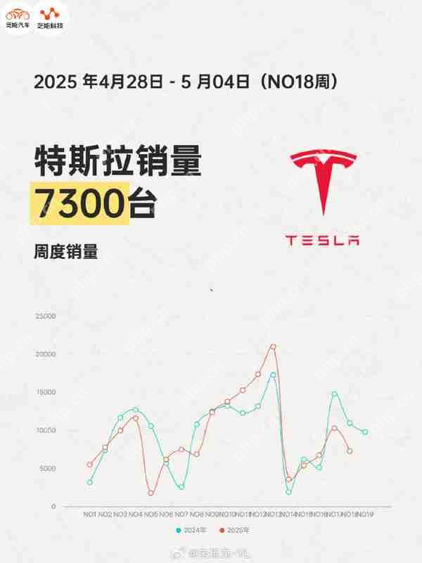 特斯拉上周销量7300辆 同比下滑约33% 远低于理想