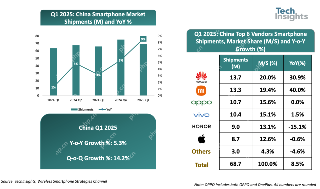 机构：中国智能手机Q1出货量增长9%达6870万部