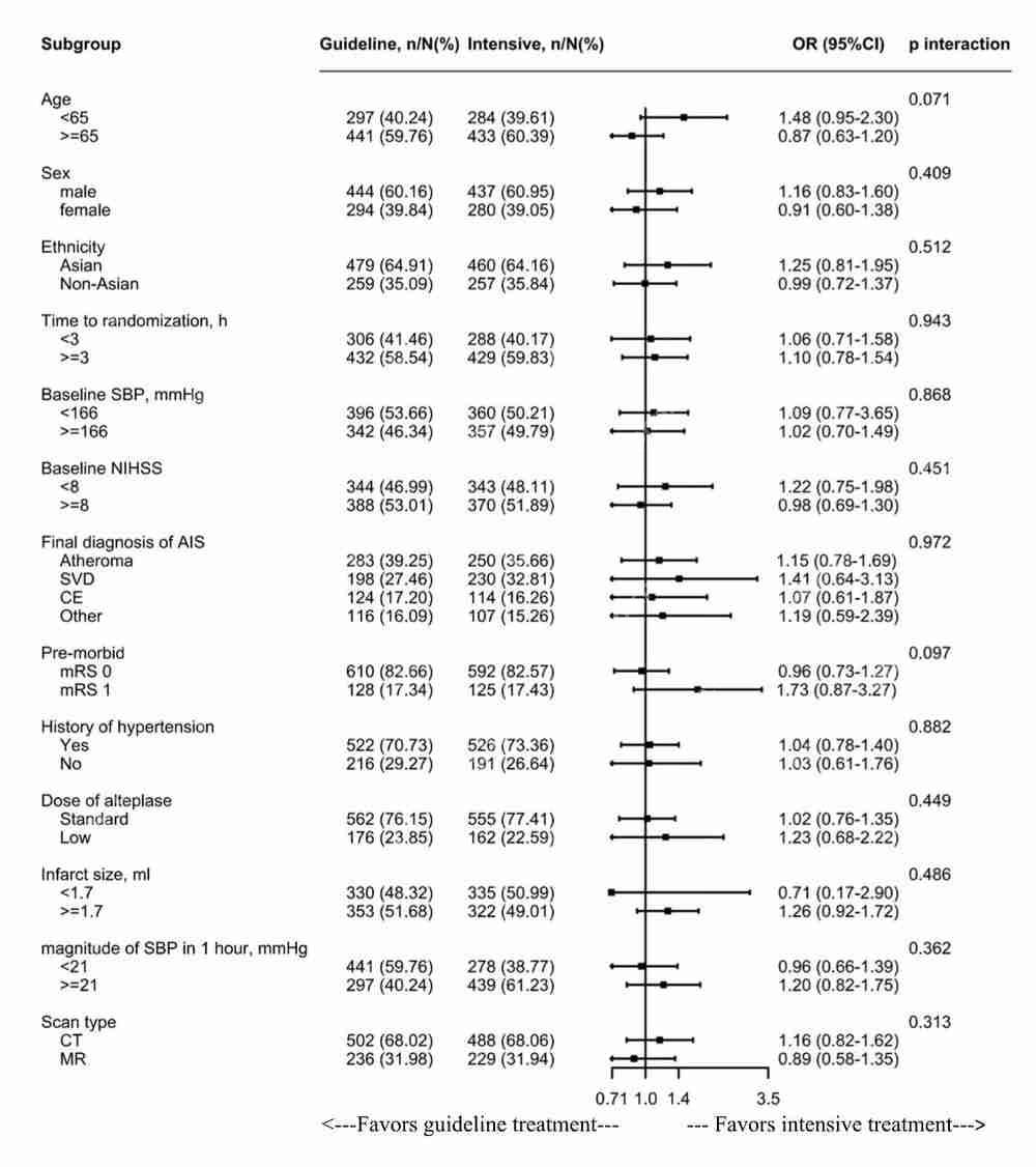 复旦大学类Craig Anderson/宋莉莉团队研究揭示强化降压对急性缺血性卒中溶栓后脑水肿的影响插图2 复旦大学类Craig Anderson/宋莉莉团队研究揭示强化降压对急性缺血性卒中溶栓后脑水肿的影响