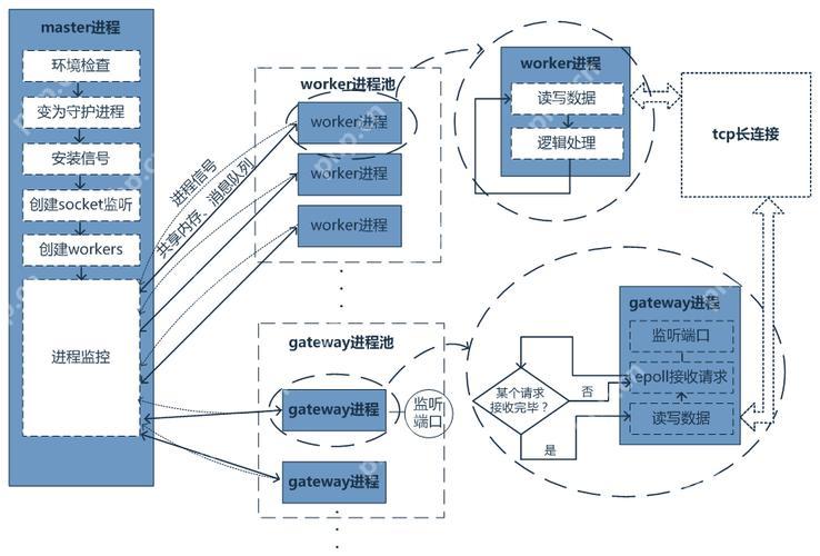 Workerman 与 Laravel 框架整合开发，需要注意哪些问题？