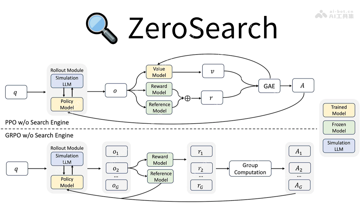 ZeroSearch— 阿里通义开源的大模型搜索引擎框架