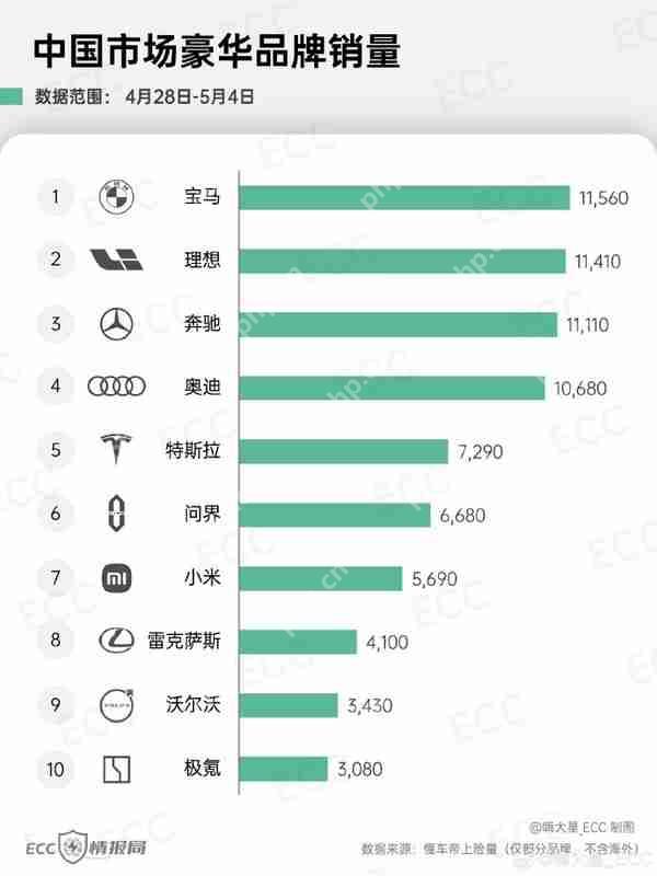 理想跻身国内豪华汽车品牌前二 上周销量仅次于宝马