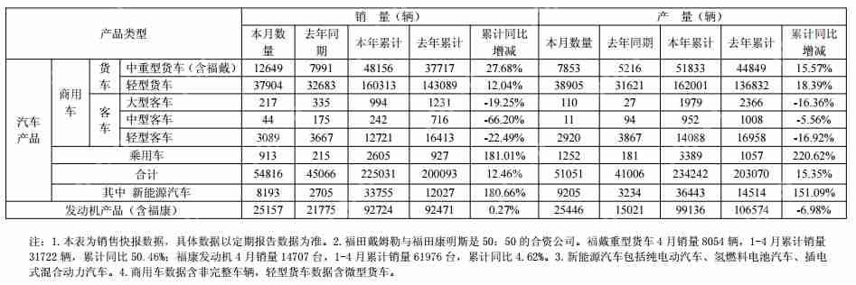 福田汽车4月产销同比双增，新能源汽车销量表现突出