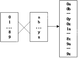 OpenMP并行加速笛卡尔乘积