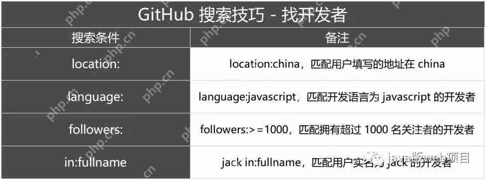 掌握3个搜索技巧,在 GitHub快速上找到实用软件资源