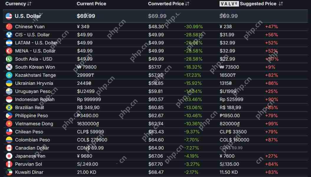 玩家吐槽《毁灭战士：黑暗时代》Steam定价太贵 远远高于V社建议价格