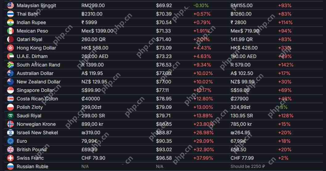 玩家吐槽《毁灭战士：黑暗时代》Steam定价太贵 远远高于V社建议价格