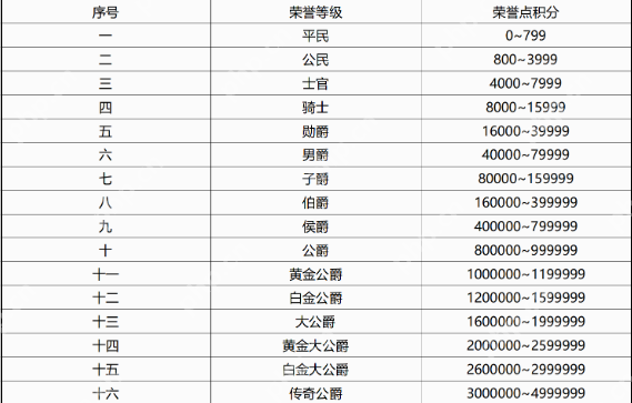 qq飞车荣誉点等级表2025一览