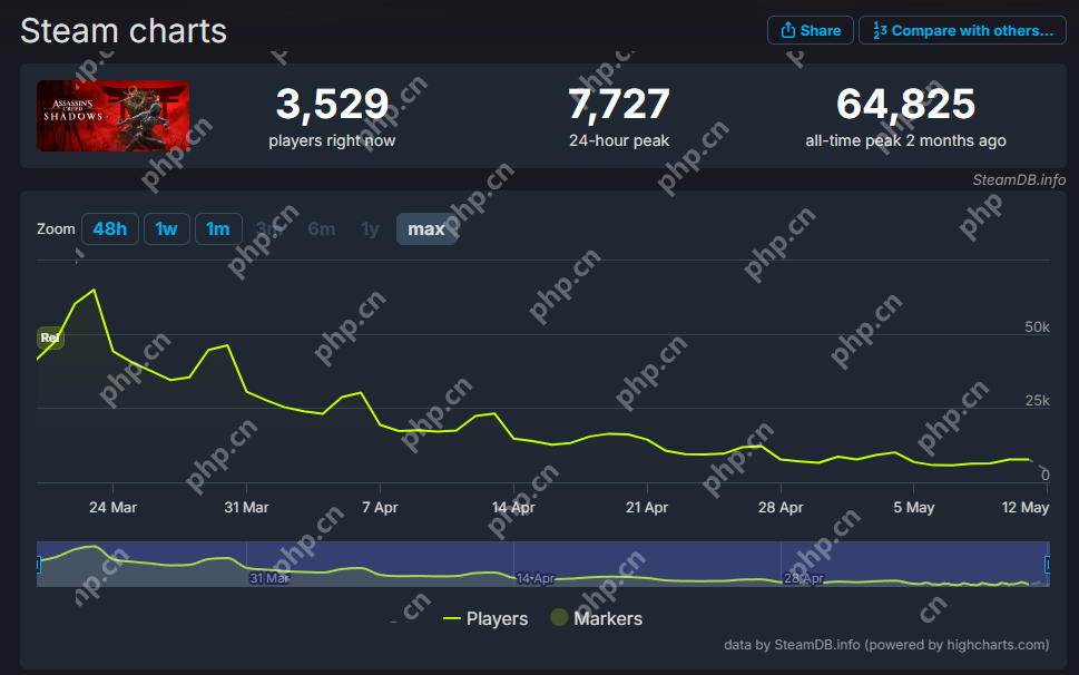 《刺客信条：影》在线人数暴降约90％ 全平台热度下降