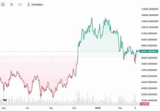 一文了解比特币减半满周年、涨逾三成！机构进场加速牛市