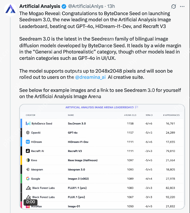 字节Seedream 3.0追平GPT-4o入文生图第一梯队！即梦、豆包全量上线，技术报告公开