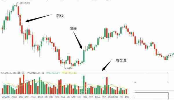 币圈K线图怎么看涨跌信号？币圈k线图基础知识讲解