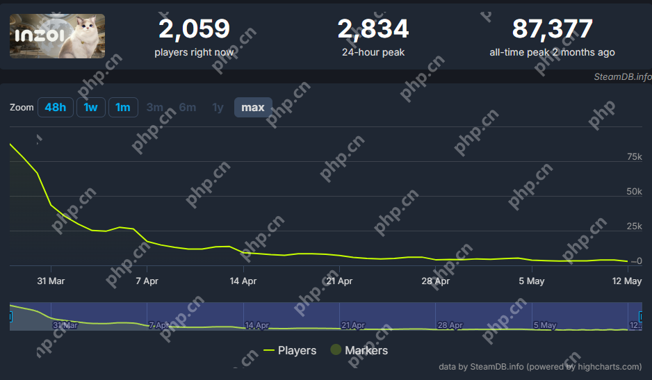 《inZOI》在线数暴降后持续走低 官方推出模组和载具功能