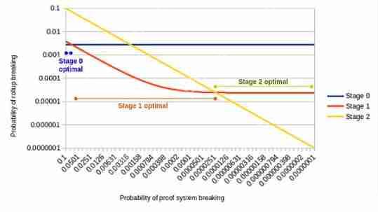 Vitalik分析：以太坊Rollup L2何时进入阶段1和阶段2最佳