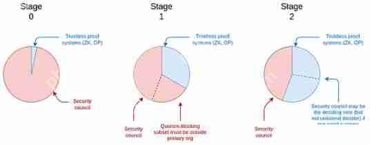 Vitalik分析：以太坊Rollup L2何时进入阶段1和阶段2最佳